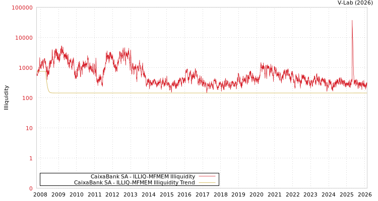 graph of CaixaBank SA ILLIQ-MFMEM