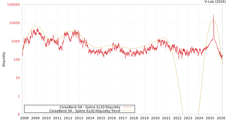 graph of CaixaBank SA ILLIQ-SMEM