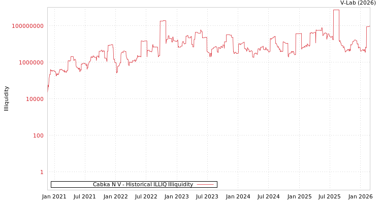 graph of Cabka N V ILLIQ-HIST