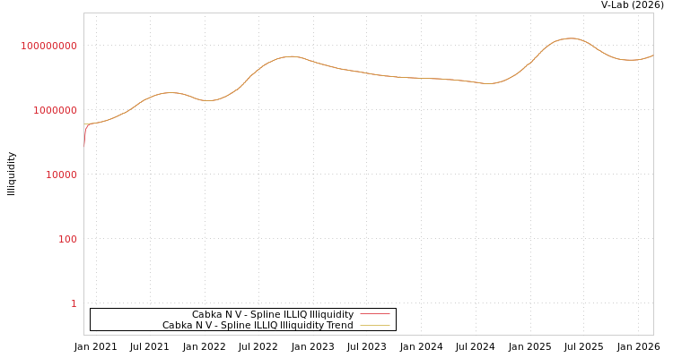 graph of Cabka N V ILLIQ-SMEM