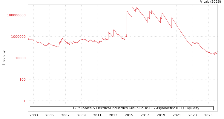 graph of Gulf Cables & Electrical Industries Group Co. KSCP ILLIQ-AMEM