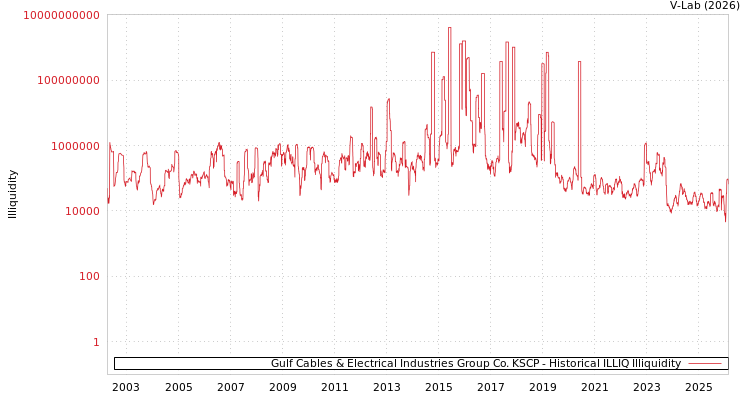 graph of Gulf Cables & Electrical Industries Group Co. KSCP ILLIQ-HIST