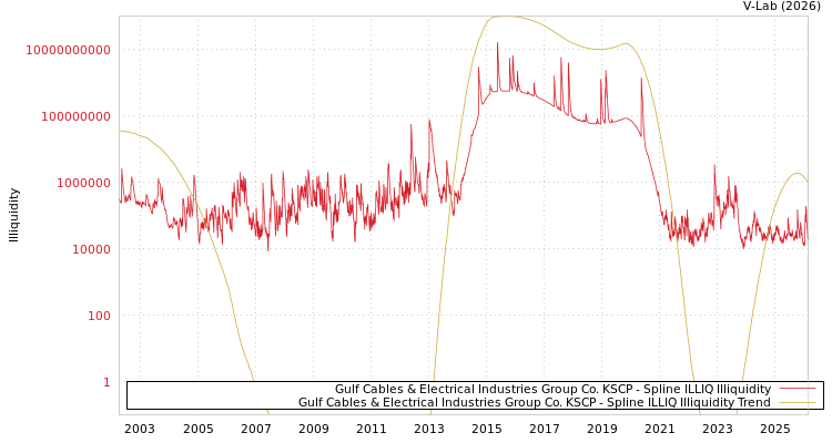 graph of Gulf Cables & Electrical Industries Group Co. KSCP ILLIQ-SMEM
