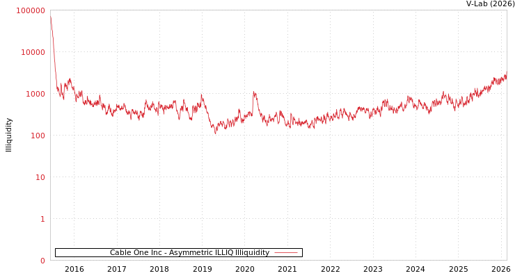 graph of Cable One Inc ILLIQ-AMEM