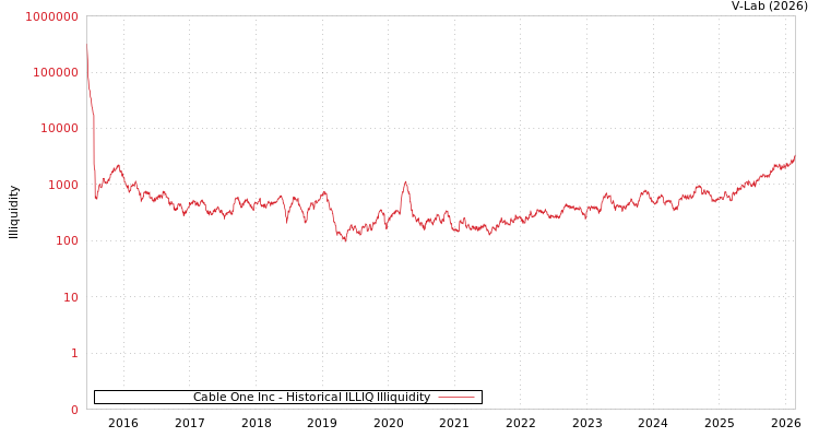 graph of Cable One Inc ILLIQ-HIST