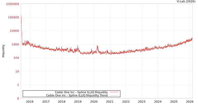 graph of Cable One Inc ILLIQ-SMEM
