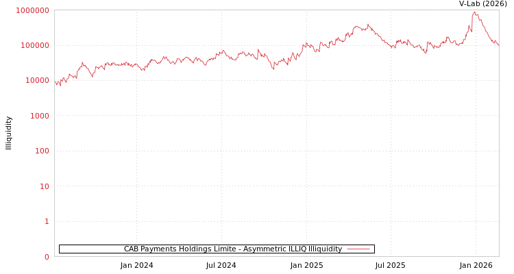 graph of CAB Payments Holdings Limite ILLIQ-AMEM