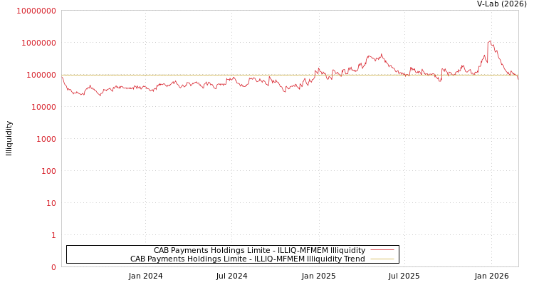 graph of CAB Payments Holdings Limite ILLIQ-MFMEM