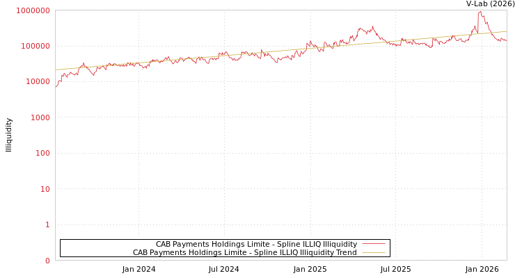 graph of CAB Payments Holdings Limite ILLIQ-SMEM