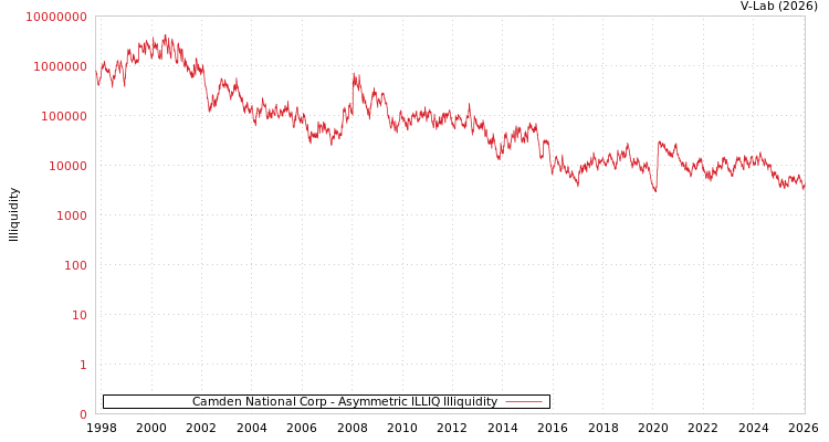 graph of Camden National Corp ILLIQ-AMEM