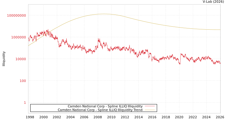 graph of Camden National Corp ILLIQ-SMEM