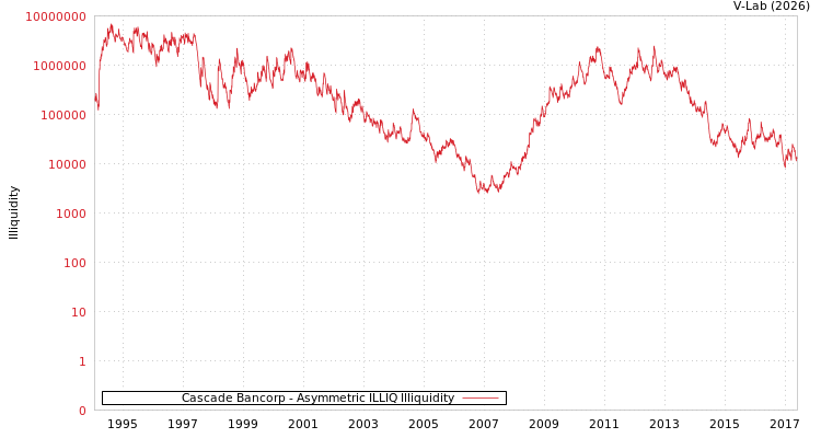 graph of Cascade Bancorp ILLIQ-AMEM