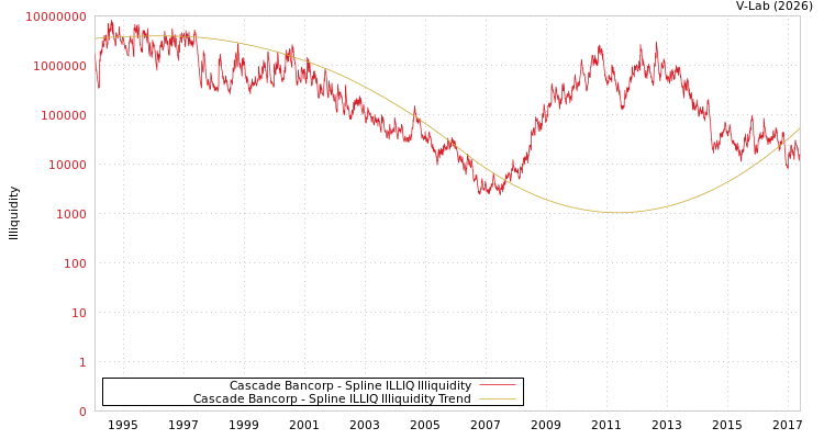 graph of Cascade Bancorp ILLIQ-SMEM