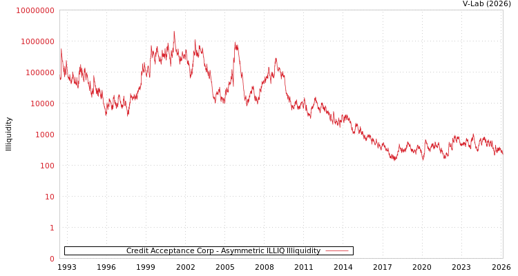 graph of Credit Acceptance Corp ILLIQ-AMEM