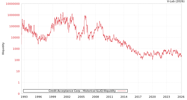 graph of Credit Acceptance Corp ILLIQ-HIST