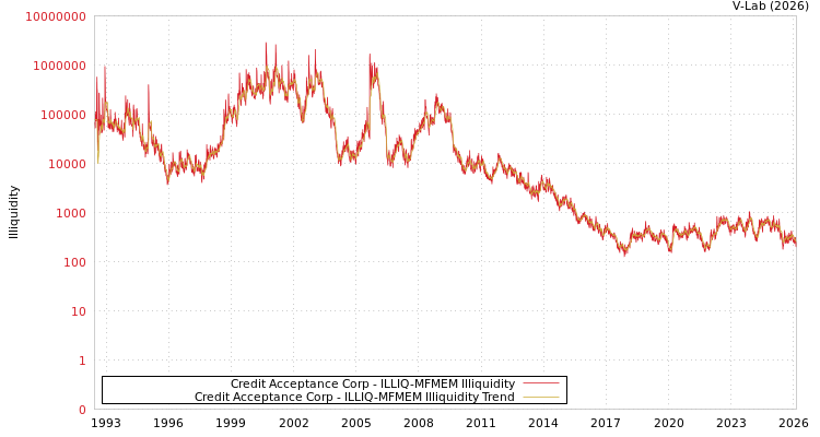 graph of Credit Acceptance Corp ILLIQ-MFMEM