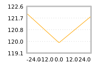 Impact of return on liquidity tomorrow