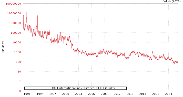 graph of CACI International Inc ILLIQ-HIST