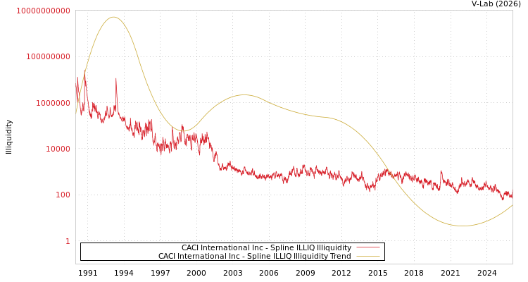 graph of CACI International Inc ILLIQ-SMEM