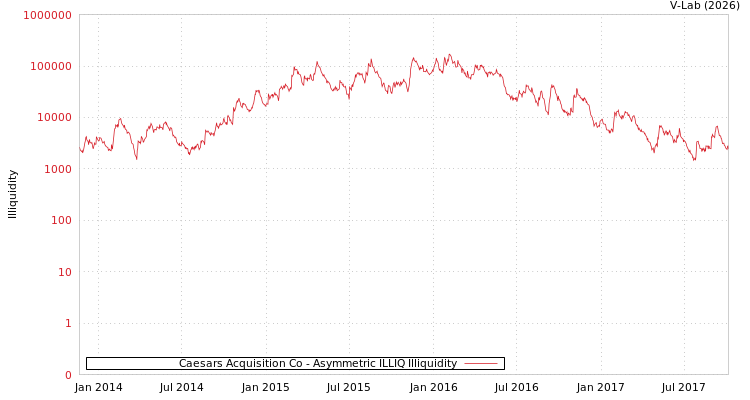 graph of Caesars Acquisition Co ILLIQ-AMEM