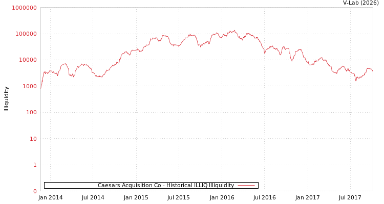 graph of Caesars Acquisition Co ILLIQ-HIST