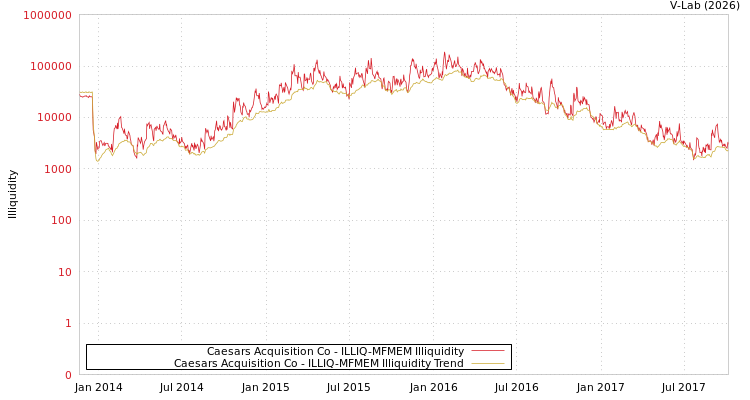graph of Caesars Acquisition Co ILLIQ-MFMEM