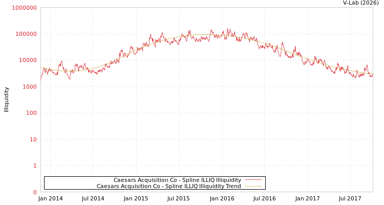 graph of Caesars Acquisition Co ILLIQ-SMEM
