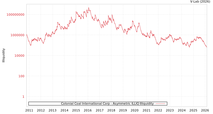 graph of Colonial Coal International Corp ILLIQ-AMEM