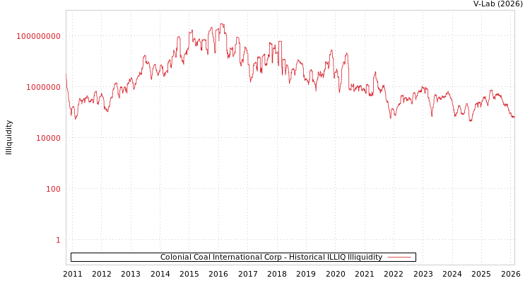 graph of Colonial Coal International Corp ILLIQ-HIST