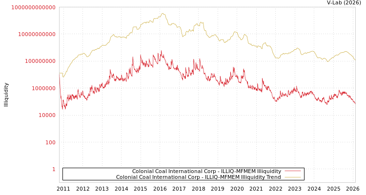graph of Colonial Coal International Corp ILLIQ-MFMEM