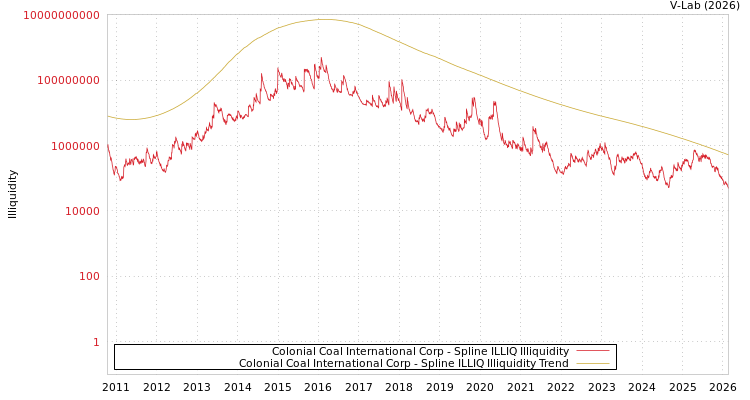 graph of Colonial Coal International Corp ILLIQ-SMEM