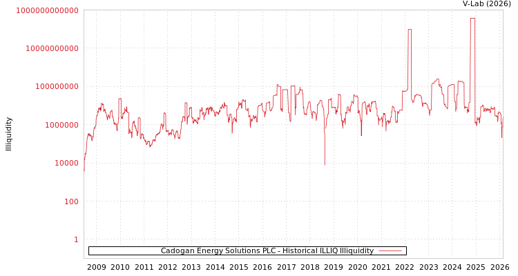 graph of Cadogan Energy Solutions PLC ILLIQ-HIST