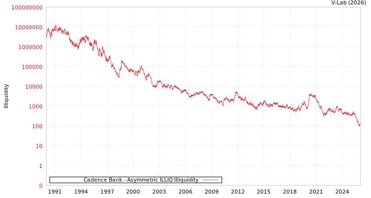 graph of Cadence Bank ILLIQ-AMEM