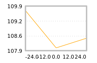 Impact of return on liquidity tomorrow