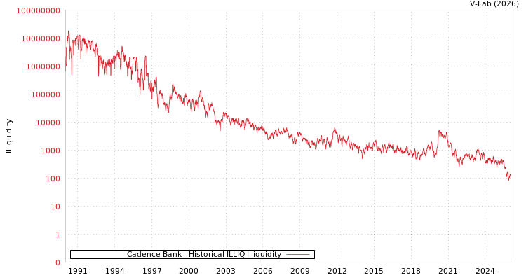 graph of Cadence Bank ILLIQ-HIST