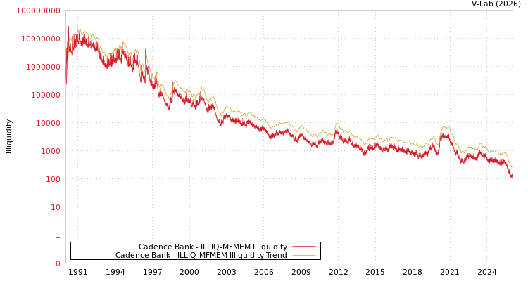 graph of Cadence Bank ILLIQ-MFMEM