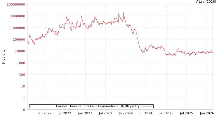 graph of Candel Therapeutics Inc ILLIQ-AMEM