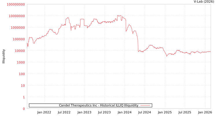graph of Candel Therapeutics Inc ILLIQ-HIST