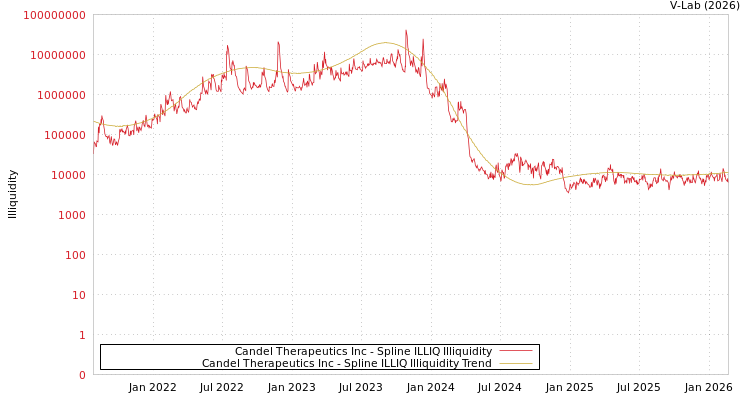 graph of Candel Therapeutics Inc ILLIQ-SMEM