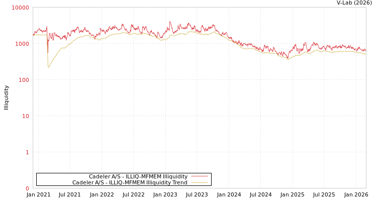 graph of Cadeler A/S ILLIQ-MFMEM