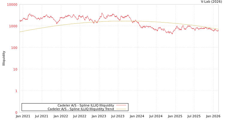 graph of Cadeler A/S ILLIQ-SMEM