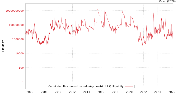 graph of Cannindah Resources Limited ILLIQ-AMEM