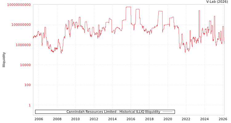 graph of Cannindah Resources Limited ILLIQ-HIST