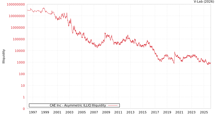 graph of CAE Inc ILLIQ-AMEM