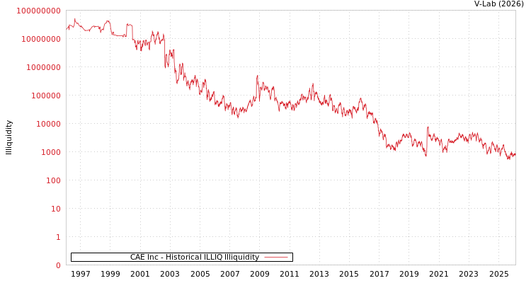 graph of CAE Inc ILLIQ-HIST