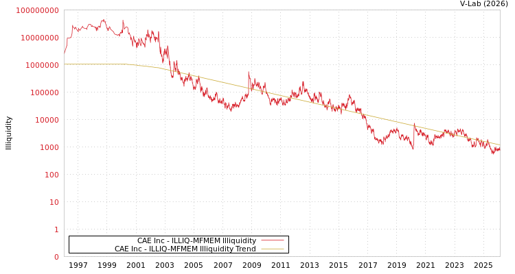 graph of CAE Inc ILLIQ-MFMEM