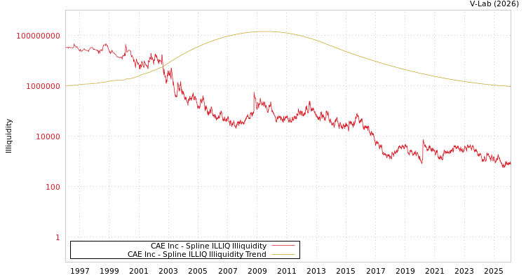 graph of CAE Inc ILLIQ-SMEM