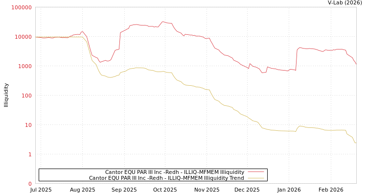 graph of Cantor EQU PAR III Inc -Redh ILLIQ-MFMEM