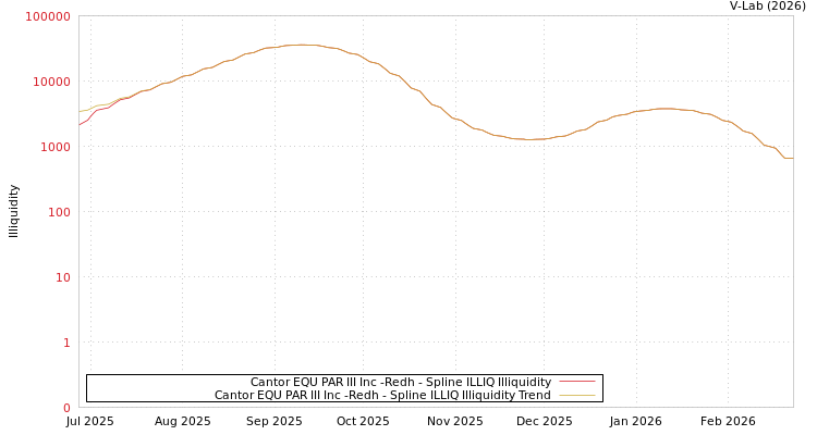 graph of Cantor EQU PAR III Inc -Redh ILLIQ-SMEM