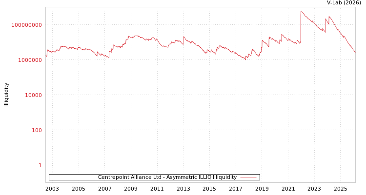 graph of Centrepoint Alliance Ltd ILLIQ-AMEM
